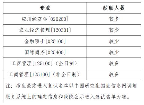 2023考研調(diào)劑：商務(wù)部國(guó)際貿(mào)易經(jīng)濟(jì)合作研究院2023年碩士研究生招生擬調(diào)劑專業(yè)信息公告