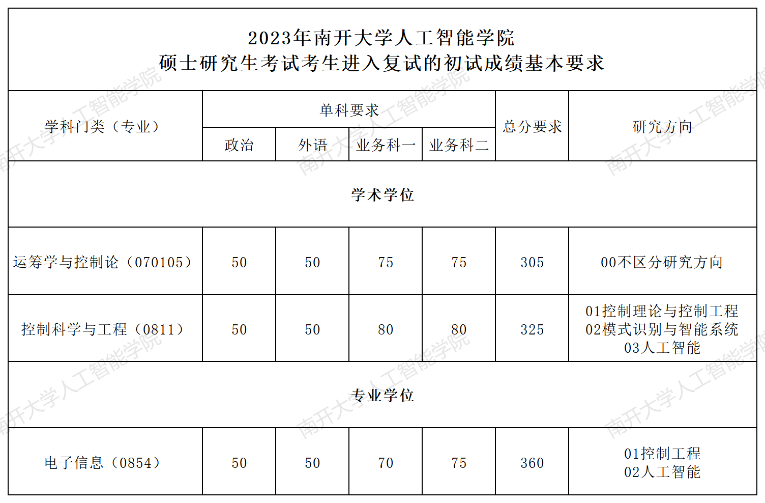 2023考研分?jǐn)?shù)線：2023年南開大學(xué)人工智能學(xué)院碩士研究生考試考生進(jìn)入復(fù)試的初試成績(jī)基本要求