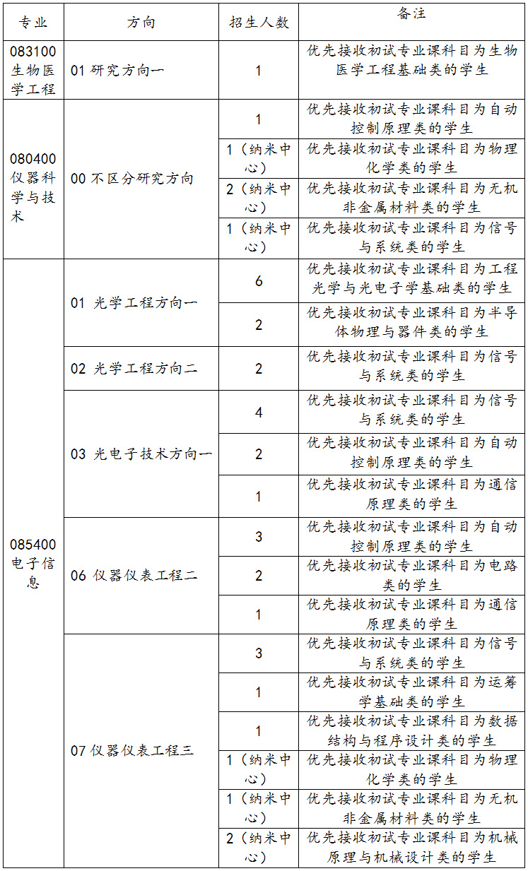 2023考研調(diào)劑：天津大學(xué)精密儀器與光電子工程學(xué)院2023年全日制碩士研究生招收調(diào)劑的通知