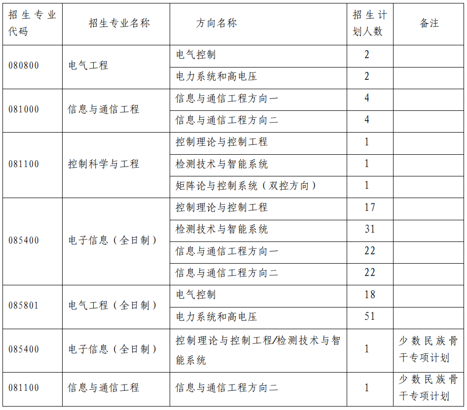 2023考研復(fù)試安排_(tái)復(fù)試時(shí)間_復(fù)試方式：天津大學(xué)電氣自動(dòng)化與信息工程學(xué)院2023年碩士研究生招生復(fù)試、錄取工作辦法（含非全日制）