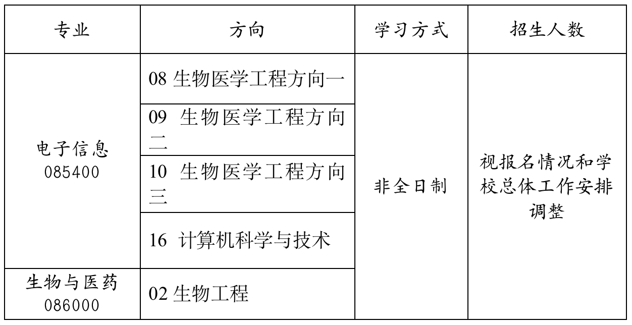 2023考研調劑：天津大學醫(yī)學部專業(yè)學位教育中心2023年非全日制碩士研究生（電子信息、生物與醫(yī)藥）招收調劑的通知