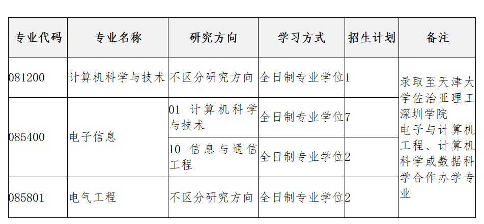 2023考研復(fù)試安排_(tái)復(fù)試時(shí)間_復(fù)試方式：天津大學(xué)佐治亞理工深圳學(xué)院2023年碩士研究生招生復(fù)試、錄取工作辦法