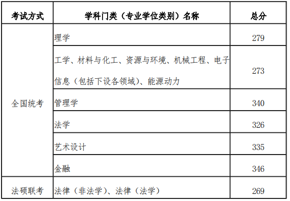 2023考研分?jǐn)?shù)線：天津工業(yè)大學(xué)2023年碩士研究生考試考生復(fù)試分?jǐn)?shù)線劃定