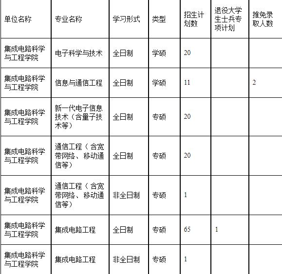 2023考研復(fù)試安排_(tái)復(fù)試時(shí)間_復(fù)試方式：天津理工大學(xué)2023年集成電路科學(xué)與工程學(xué)院碩士研究生復(fù)試細(xì)則