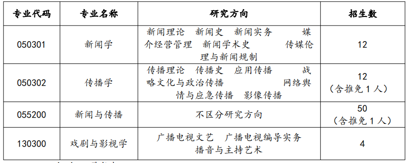 2023考研復(fù)試安排_(tái)復(fù)試時(shí)間_復(fù)試方式：天津師范大學(xué)新聞傳播學(xué)院2023年碩士研究生復(fù)試工作方案