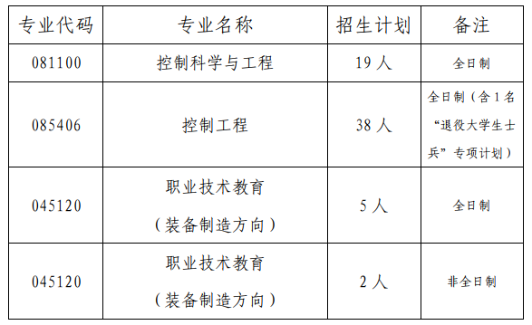 2023考研復試安排_復試時間_復試方式：天津職業(yè)技術師范大學自動化與電氣工程學院2023年碩士研究生招生復試細則和調劑辦法