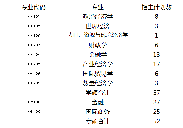 2023考研復(fù)試安排_復(fù)試時間_復(fù)試方式：天津商業(yè)大學(xué)經(jīng)濟學(xué)院2023年碩士研究生招生復(fù)試細則和調(diào)劑辦法