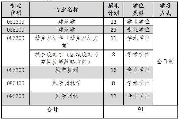 2023考研復(fù)試安排_復(fù)試時間_復(fù)試方式：天津城建大學(xué)建筑學(xué)院2023年碩士研究生招生復(fù)試考研錄取工作實施細(xì)則