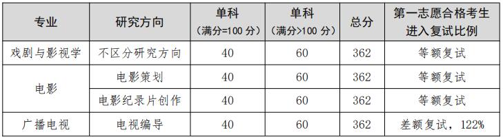 2023考研分數(shù)線：遼寧大學廣播影視學院2023年碩士研究生復試分數(shù)線