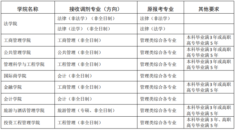 2023考研調(diào)劑：東北財經(jīng)大學(xué)關(guān)于2023年部分專業(yè)接收調(diào)劑考生的通知