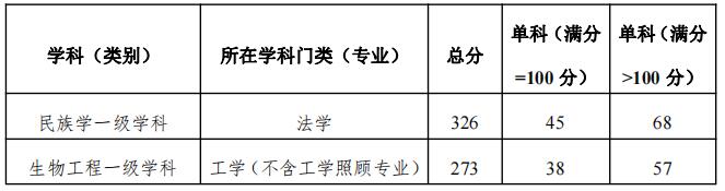 2023考研分?jǐn)?shù)線：大連民族大學(xué)2023年碩士研究生招生復(fù)試分?jǐn)?shù)線