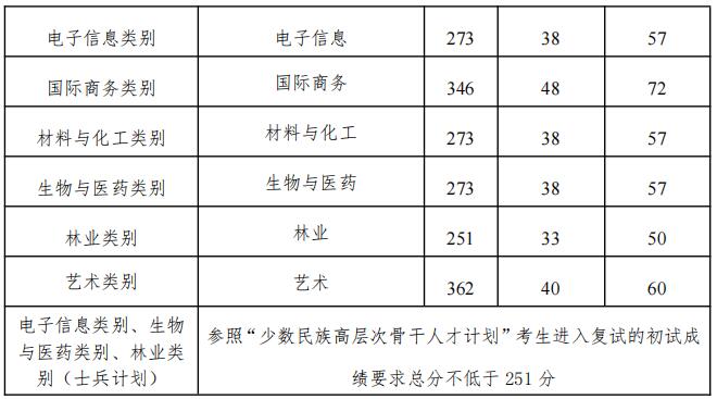 2023考研分?jǐn)?shù)線：大連民族大學(xué)2023年碩士研究生招生復(fù)試分?jǐn)?shù)線