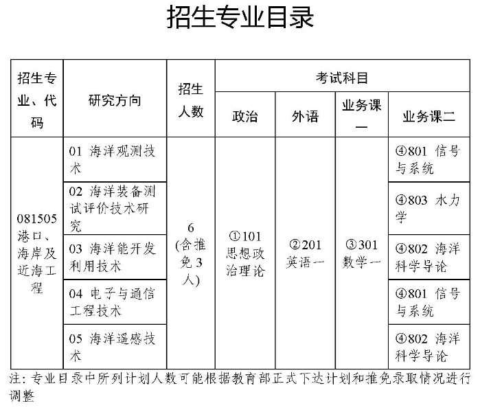 2024考研專業(yè)目錄：國(guó)家海洋技術(shù)中心2024年碩士研究生專業(yè)目錄