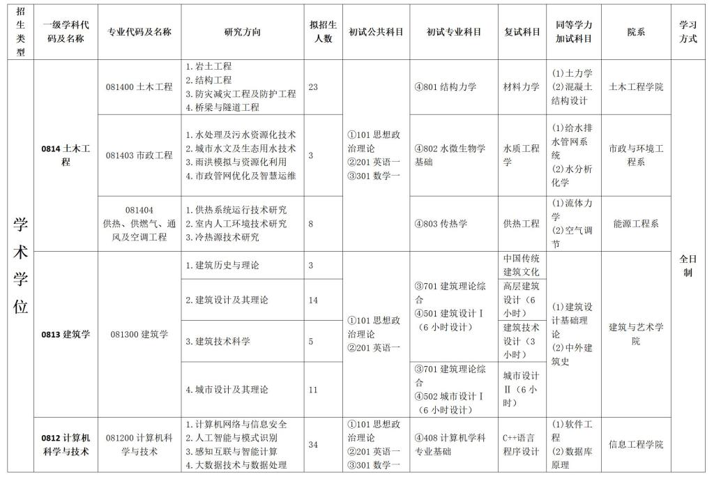 2024考研專業(yè)目錄：河北建筑工程學(xué)院2024年碩士研究生招生專業(yè)目錄