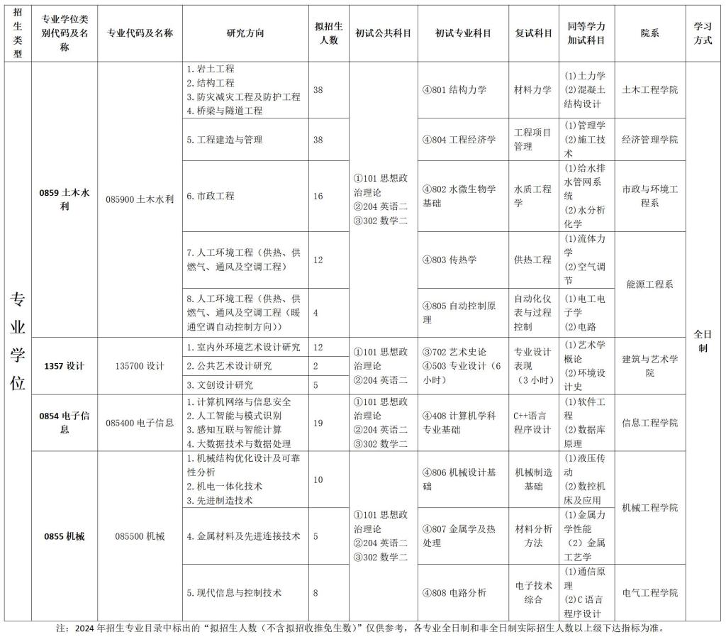 2024考研專業(yè)目錄：河北建筑工程學(xué)院2024年碩士研究生招生專業(yè)目錄