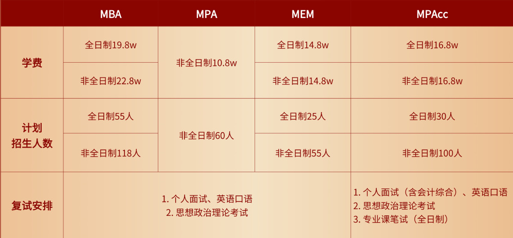 2024考研預調劑：調劑信息丨上海理工大學2024年MBA/MPA/MEM/MPAcc管理類聯考項目調劑意愿征詢信息通知