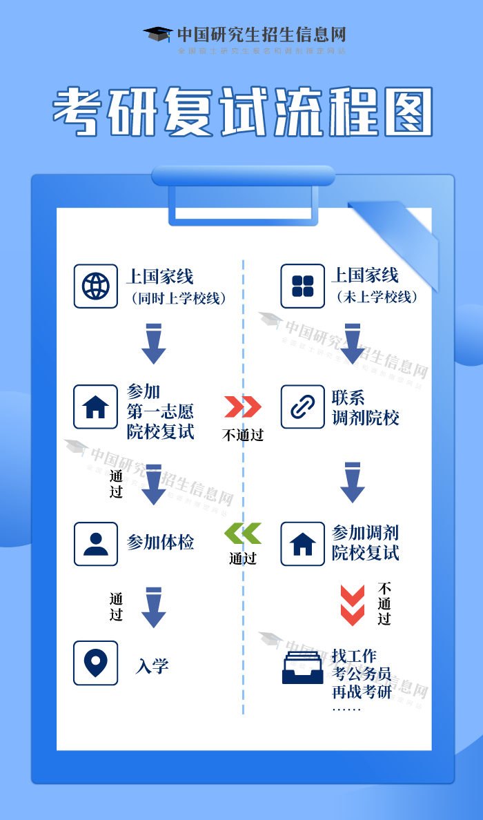 2024考研調(diào)劑：考生關(guān)注