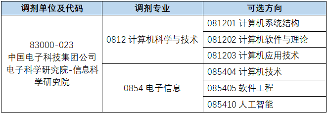 2024考研調(diào)劑：中國(guó)電科智能科技研究院2024年碩士研究生招生調(diào)劑信息