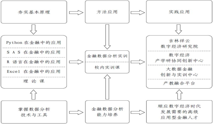 2024考研調(diào)劑：2024年長春大學經(jīng)濟學院金融專碩調(diào)劑咨詢信息