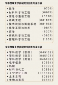 2024考研專業(yè)目錄：五邑大學(xué)2024年碩士研究生招生專業(yè)目錄