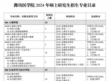 2024考研專業(yè)目錄：濰坊醫(yī)學院2024年碩士研究生招生專業(yè)目錄