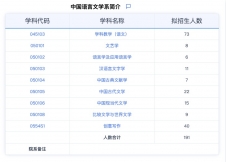 2024考研專業(yè)目錄：華東師范大學(xué)中國(guó)語(yǔ)言文學(xué)系2024年碩士研究生招生專業(yè)目錄