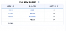 2024考研專業(yè)目錄：華東師范大學(xué)政治與國(guó)際關(guān)系學(xué)院2024年碩士研究生招生專業(yè)目錄