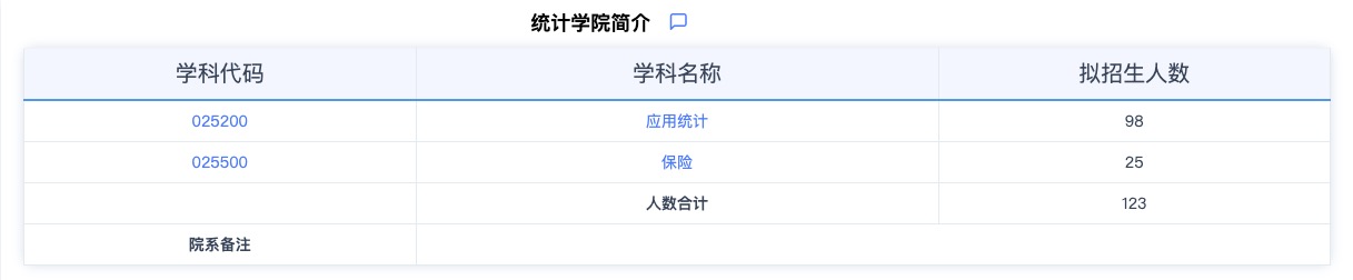 2024考研專業(yè)目錄：華東師范大學(xué)統(tǒng)計(jì)學(xué)院2024年碩士研究生招生專業(yè)目錄