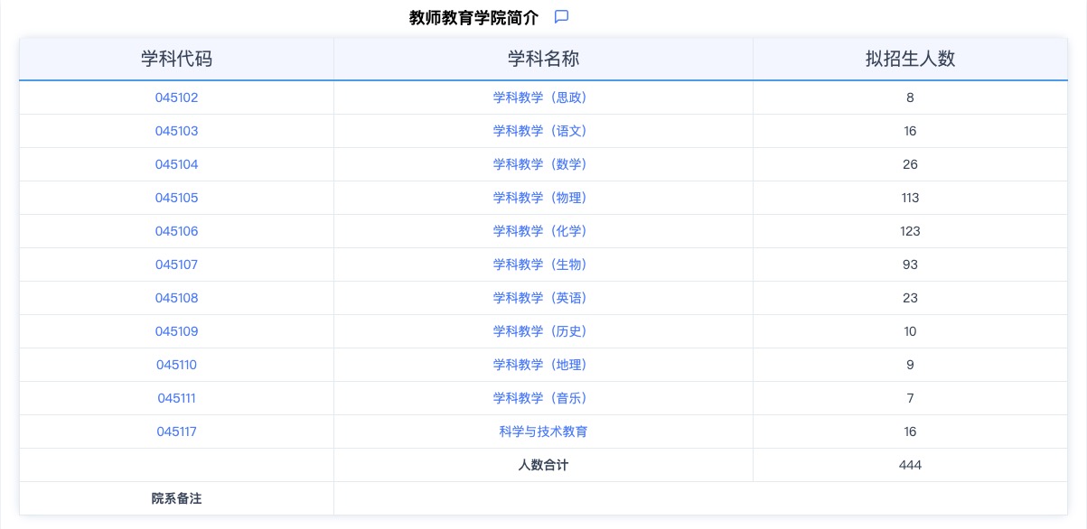 2024考研專業(yè)目錄：華東師范大學(xué)教師教育學(xué)院2024年碩士研究生招生專業(yè)目錄