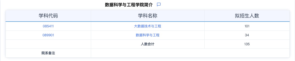 2024考研專業(yè)目錄：華東師范大學(xué)數(shù)據(jù)科學(xué)與工程學(xué)院2024年碩士研究生招生專業(yè)目錄