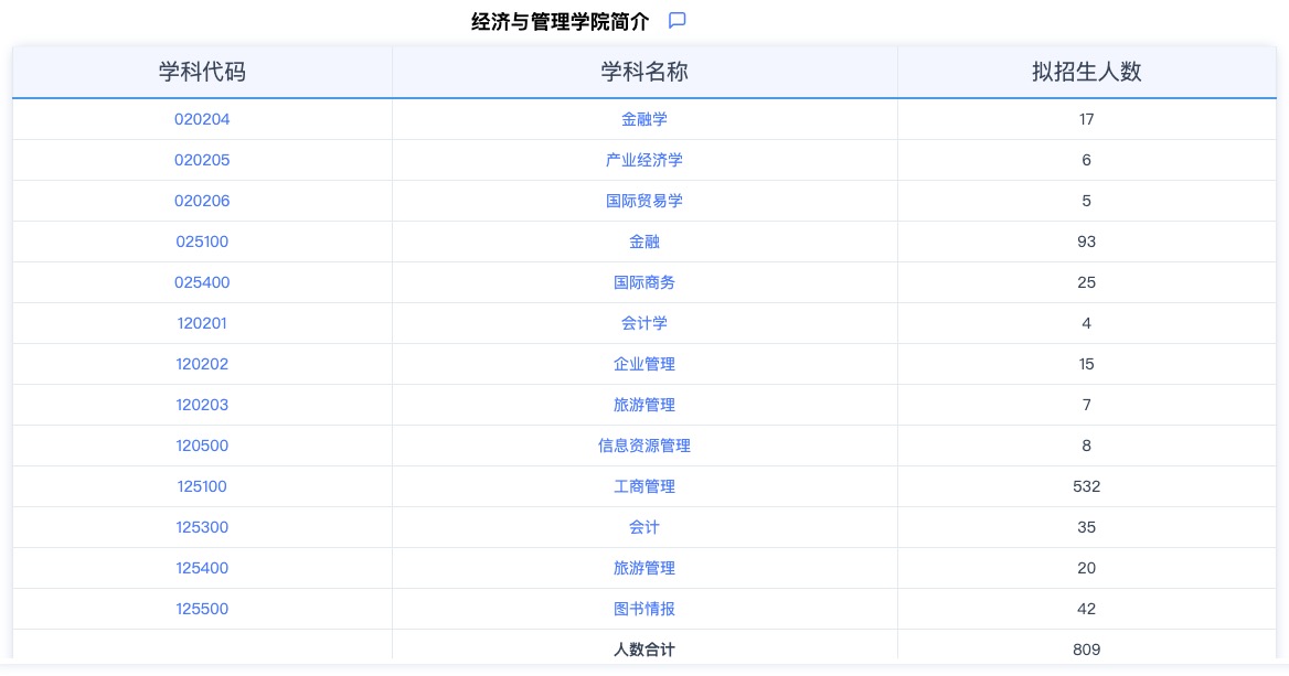 2024考研專業(yè)目錄：華東師范大學(xué)經(jīng)濟(jì)與管理學(xué)院2024年碩士研究生招生專業(yè)目錄