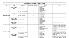 2024考研專業(yè)目錄：上?？萍即髮W(xué)2024年碩士研究生招生專業(yè)目錄