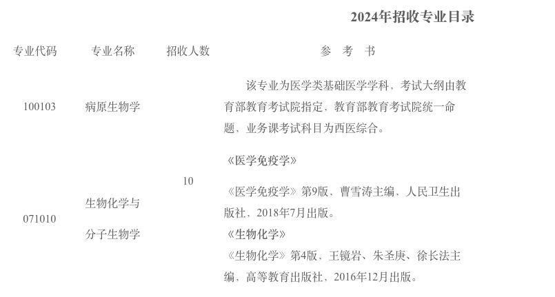 2024考研專業(yè)目錄：上海生物制品研究所2024年碩士研究生招生專業(yè)目錄