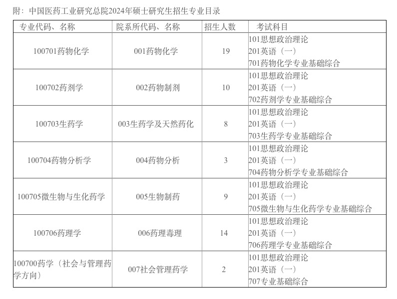 2024考研專業(yè)目錄：中國醫(yī)藥工業(yè)研究總院2024年碩士研究生招生專業(yè)目錄