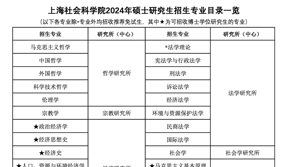 2024考研專業(yè)目錄：上海社會科學(xué)院2024年碩士研究生招生專業(yè)目錄