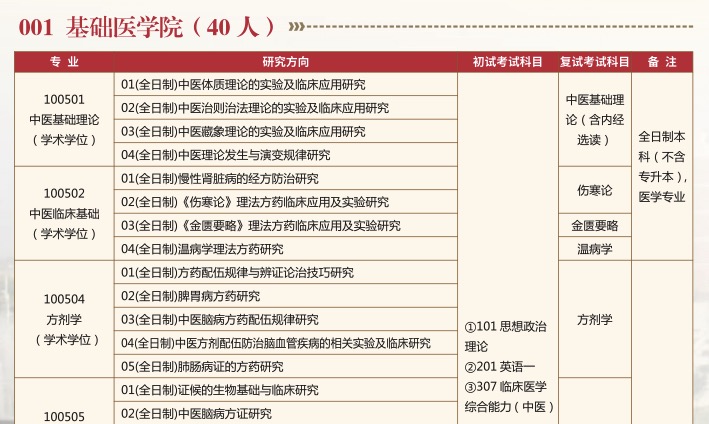 2024考研專業(yè)目錄：陜西中醫(yī)藥大學(xué)2024年碩士研究生招生專業(yè)目錄