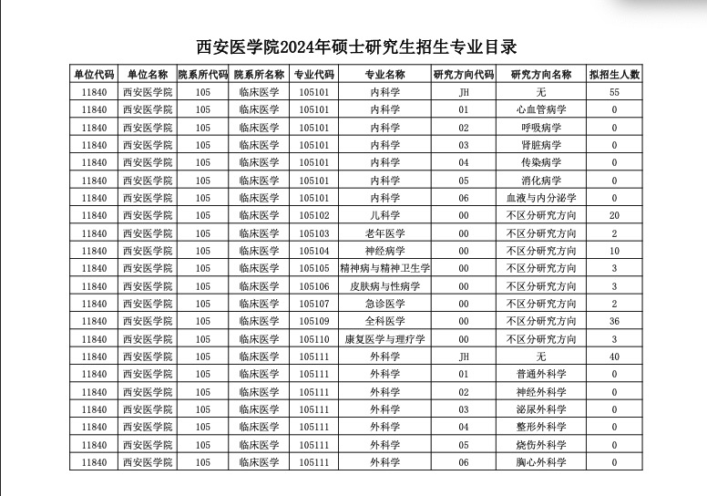 2024考研專業(yè)目錄：西安醫(yī)學院2024年碩士研究生招生專業(yè)目錄