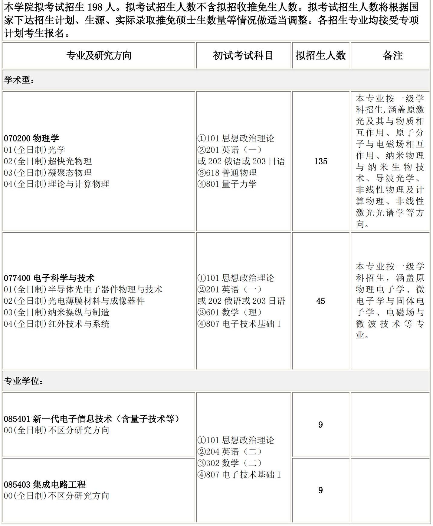 2025考研專業(yè)目錄：長春理工大學物理學院2025碩士研究生考試招生專業(yè)目錄