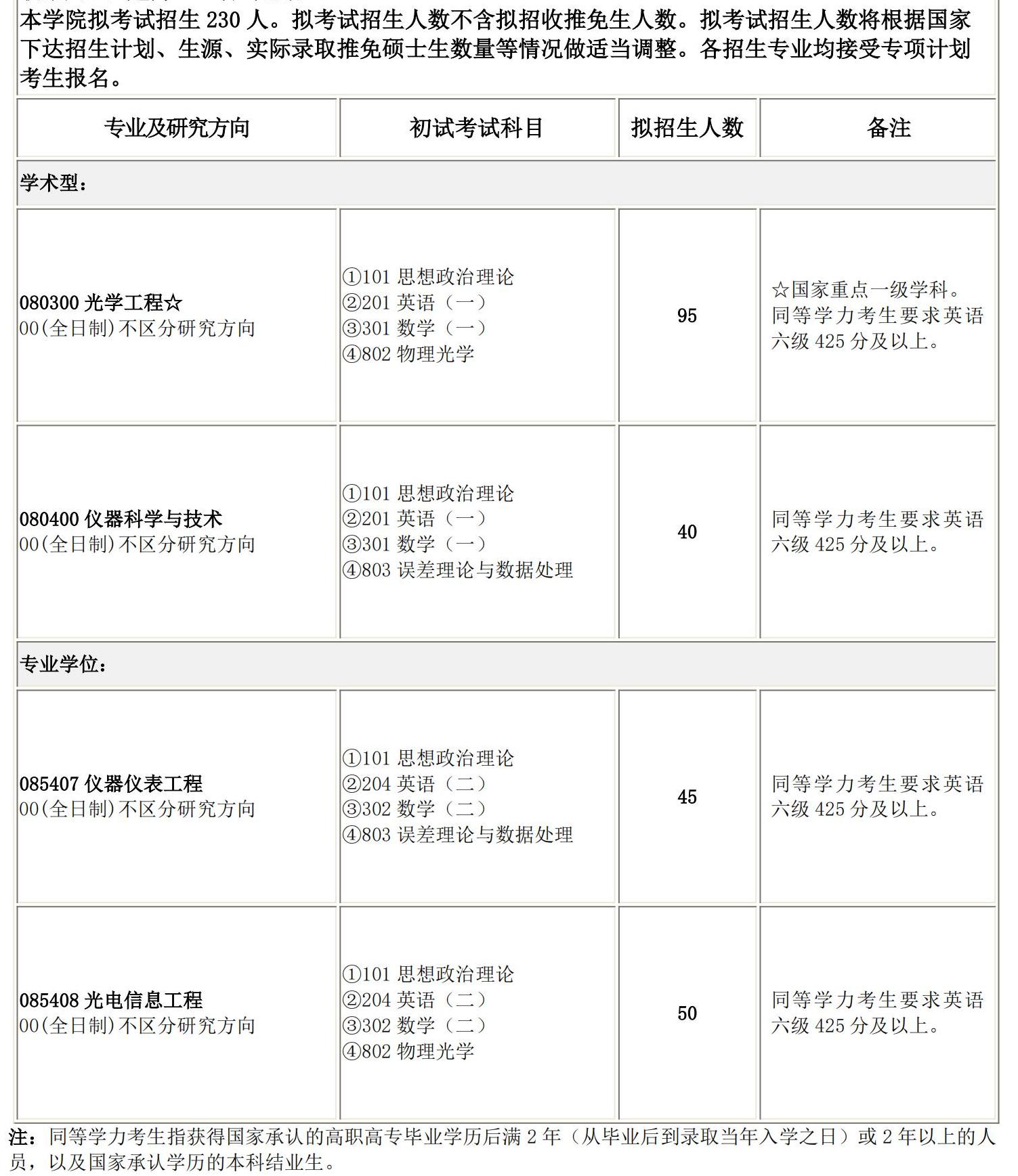 2025考研專(zhuān)業(yè)目錄：長(zhǎng)春理工大學(xué)光電工程學(xué)院2025碩士研究生考試招生專(zhuān)業(yè)目錄