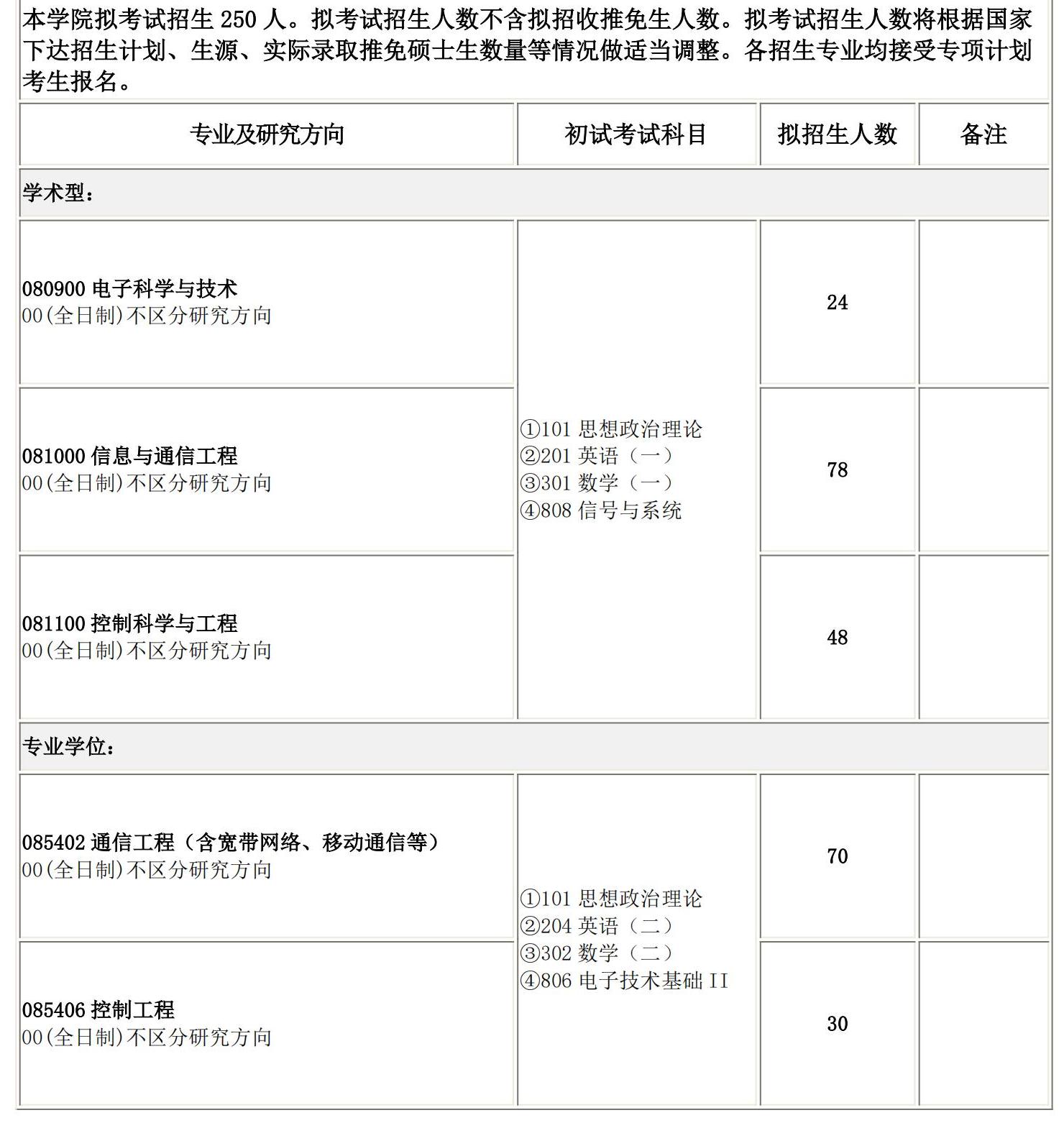 2025考研專業(yè)目錄：長(zhǎng)春理工大學(xué)電子信息工程學(xué)院2025碩士研究生考試招生專業(yè)目錄