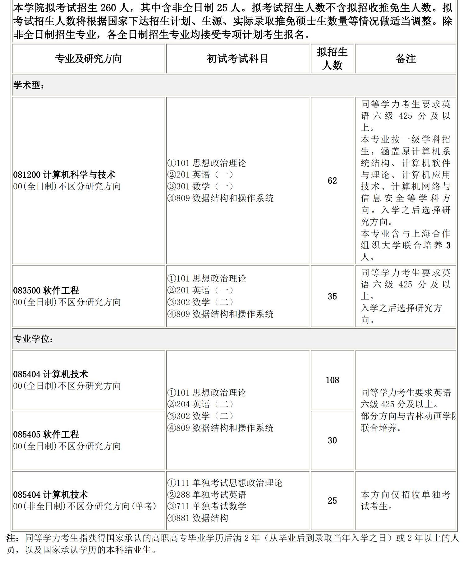 2025考研專(zhuān)業(yè)目錄：長(zhǎng)春理工大學(xué)計(jì)算機(jī)科學(xué)技術(shù)學(xué)院2025碩士研究生考試招生專(zhuān)業(yè)目錄