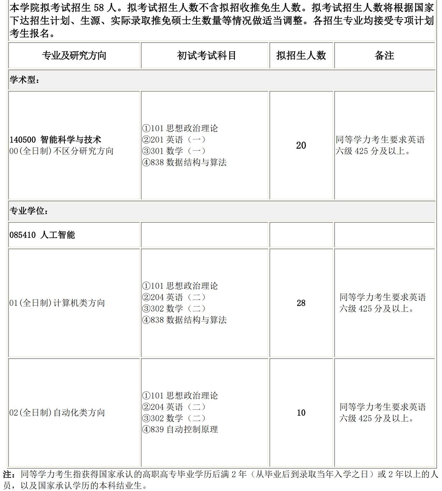 2025考研專業(yè)目錄：長春理工大學(xué)人工智能學(xué)院2025碩士研究生考試招生專業(yè)目錄