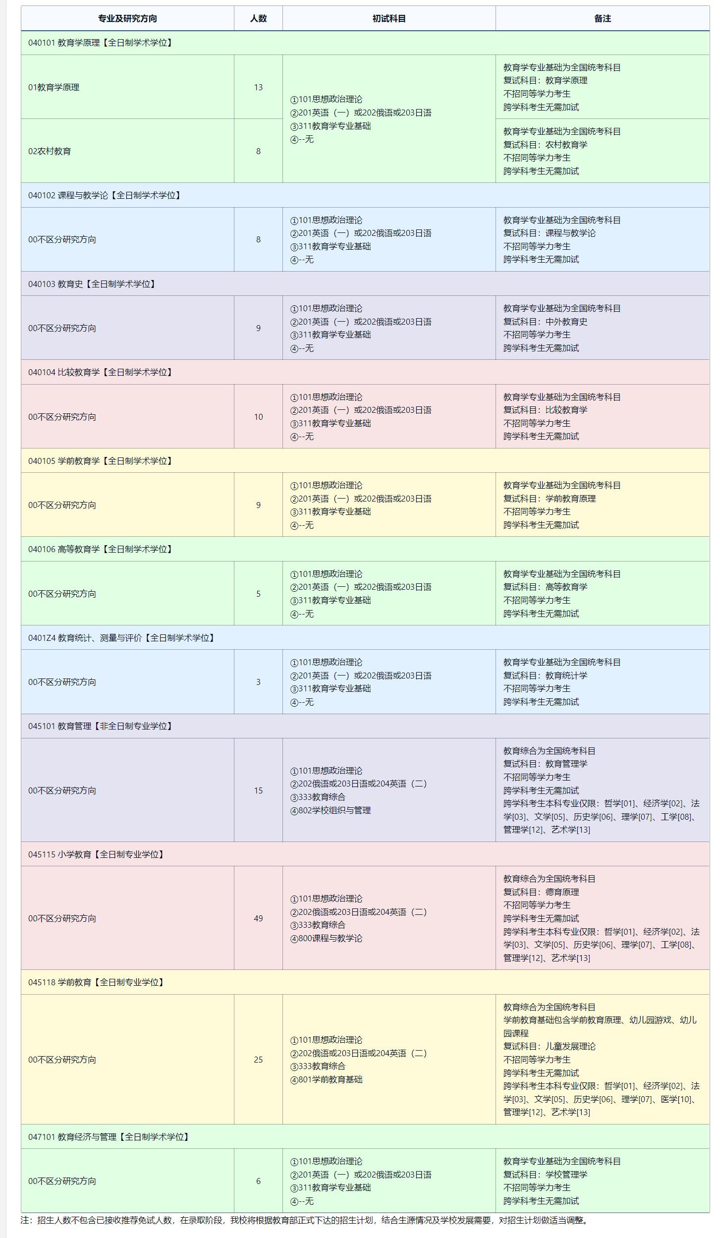 2025考研專業(yè)目錄：東北師范大學(xué)教育學(xué)部2025年全國統(tǒng)考碩士研究生招生專業(yè)目錄