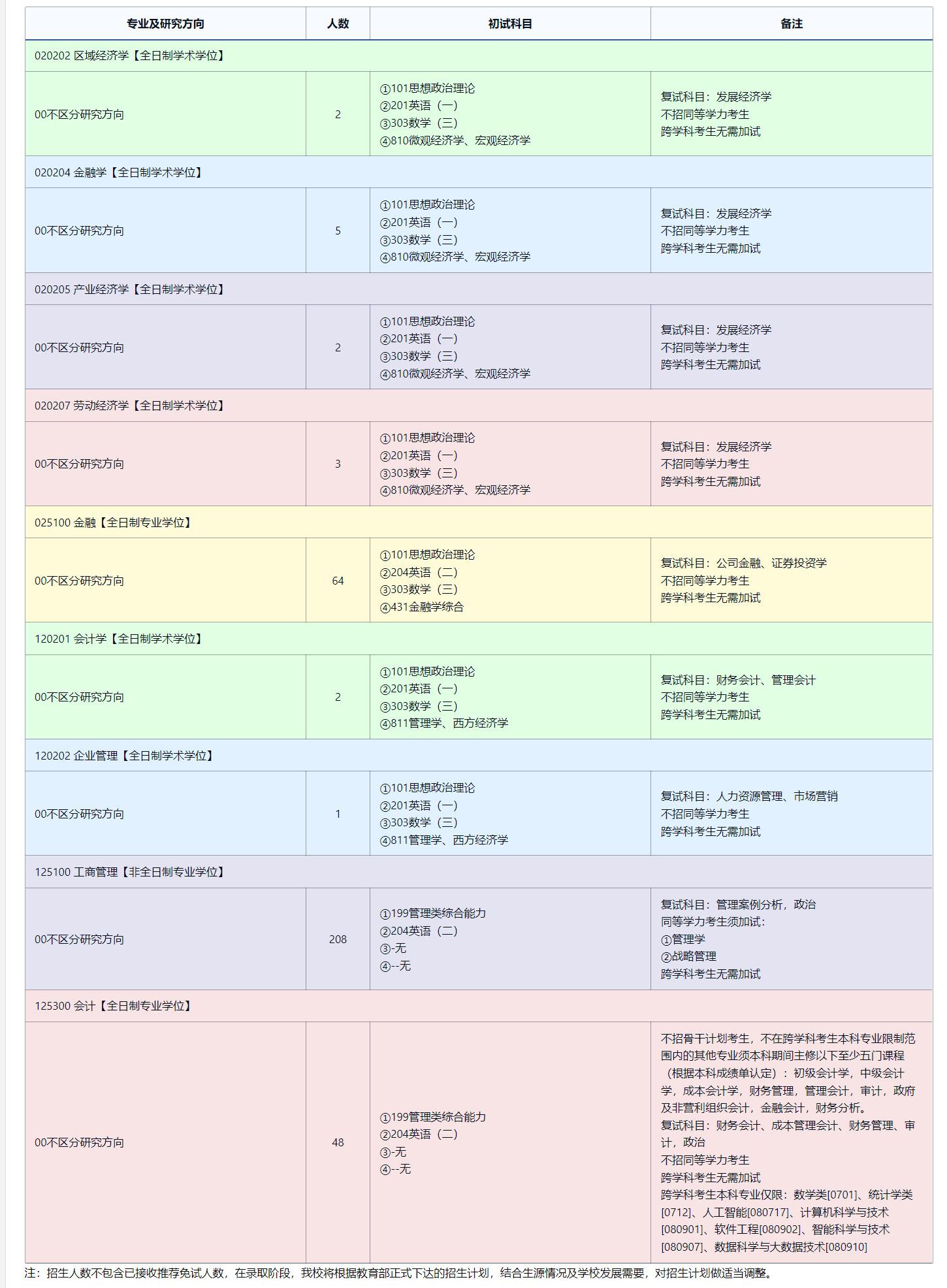 2025考研專業(yè)目錄：東北師范大學(xué)經(jīng)濟(jì)與管理學(xué)院2025年全國統(tǒng)考碩士研究生招生專業(yè)目錄