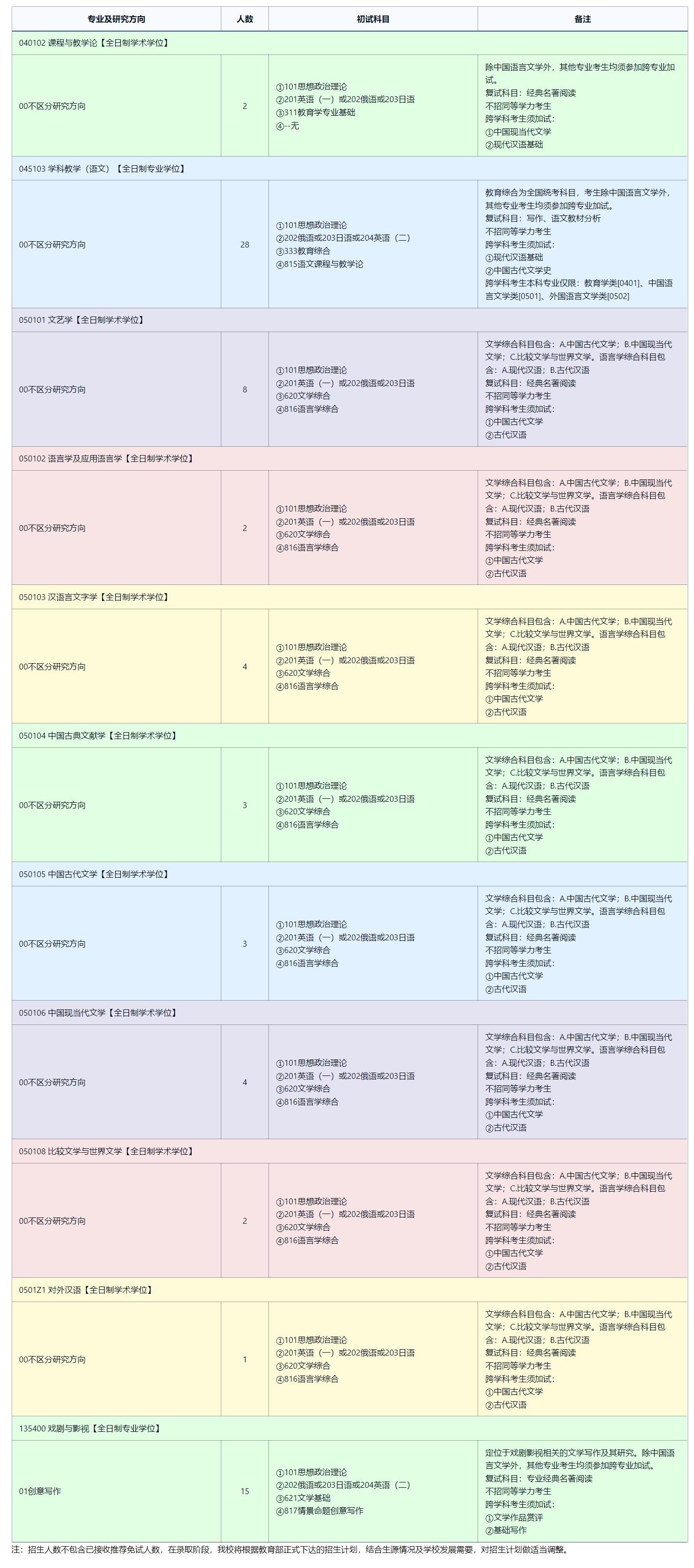 2025考研專業(yè)目錄：東北師范大學文學院2025年全國統考碩士研究生招生專業(yè)目錄