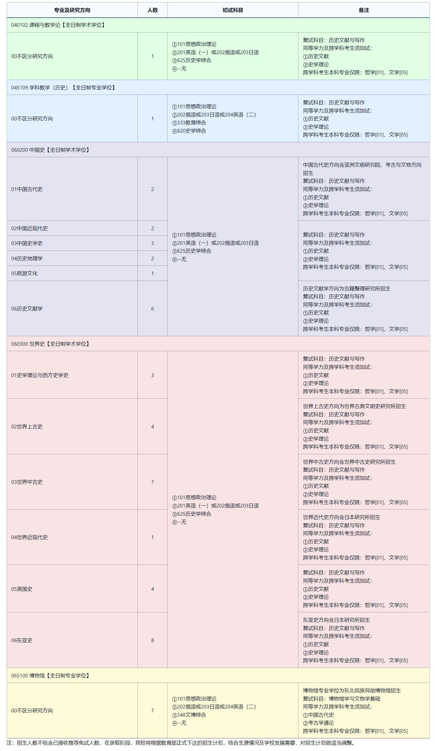 2025考研專業(yè)目錄：東北師范大學(xué)歷史文化學(xué)院2025年全國統(tǒng)考碩士研究生招生專業(yè)目錄