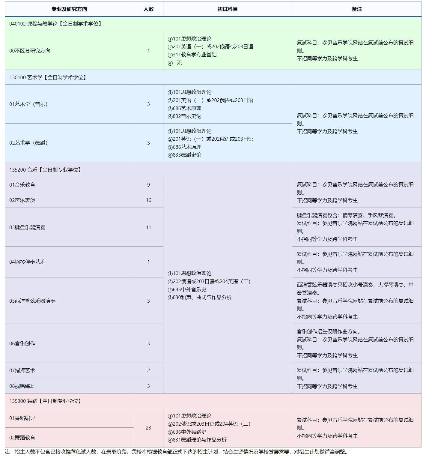 2025考研專業(yè)目錄：東北師范大學(xué)音樂學(xué)院2025年全國統(tǒng)考碩士研究生招生專業(yè)目錄