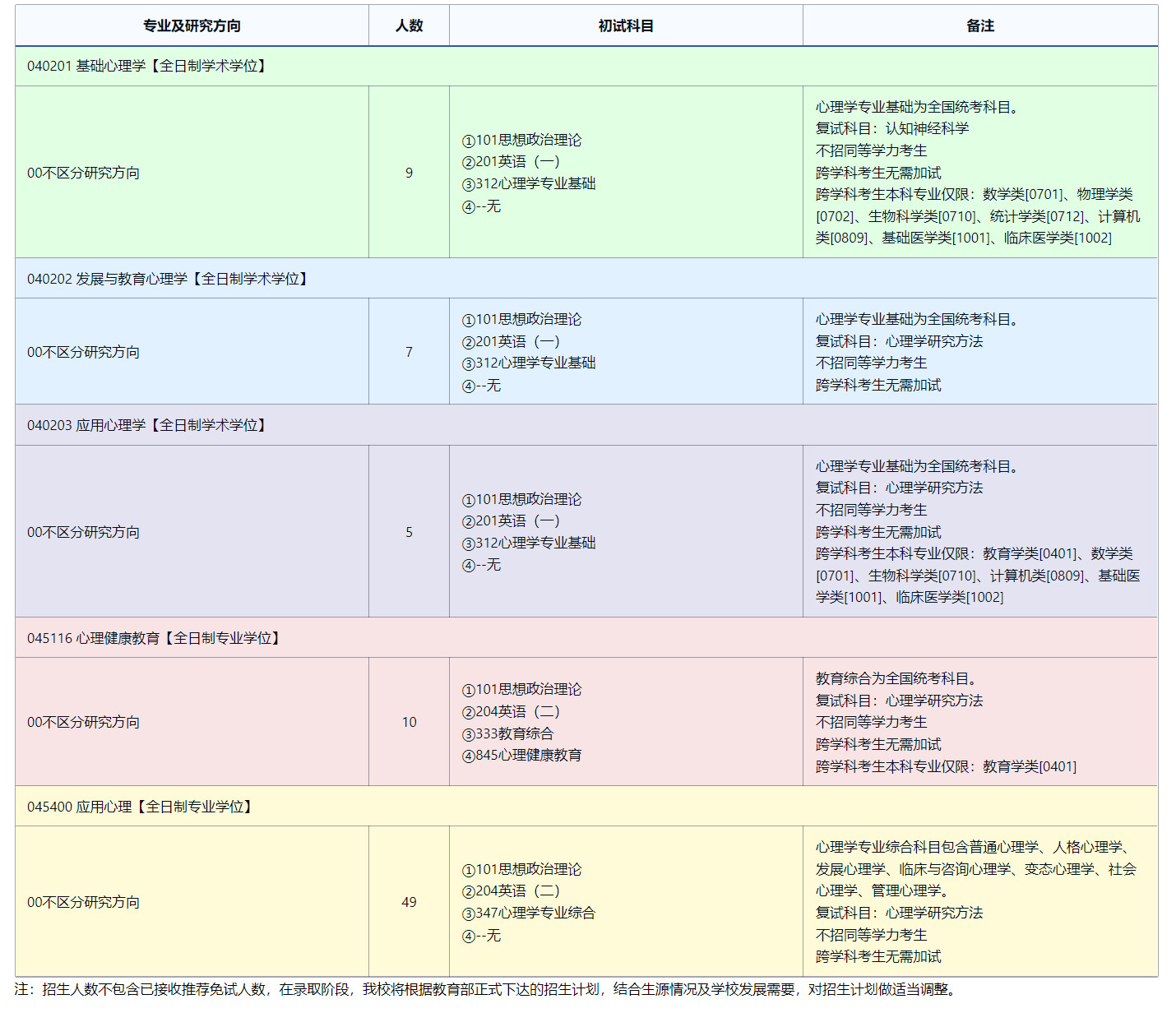 2025考研專業(yè)目錄：東北師范大學心理學院2025年全國統(tǒng)考碩士研究生招生專業(yè)目錄