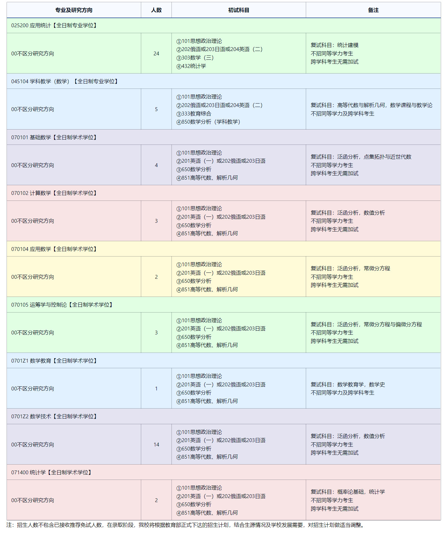 2025考研專業(yè)目錄：東北師范大學(xué)數(shù)學(xué)與統(tǒng)計(jì)學(xué)院2025年全國(guó)統(tǒng)考碩士研究生招生專業(yè)目錄