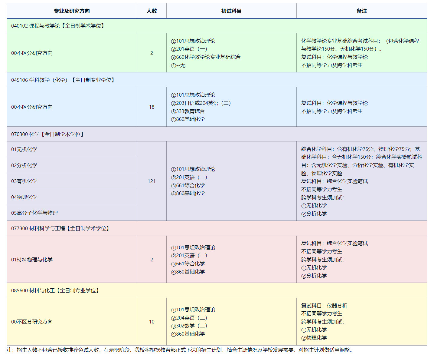 2025考研專業(yè)目錄：東北師范大學化學學院2025年全國統(tǒng)考碩士研究生招生專業(yè)目錄